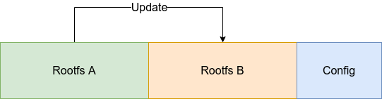 Partition Swap